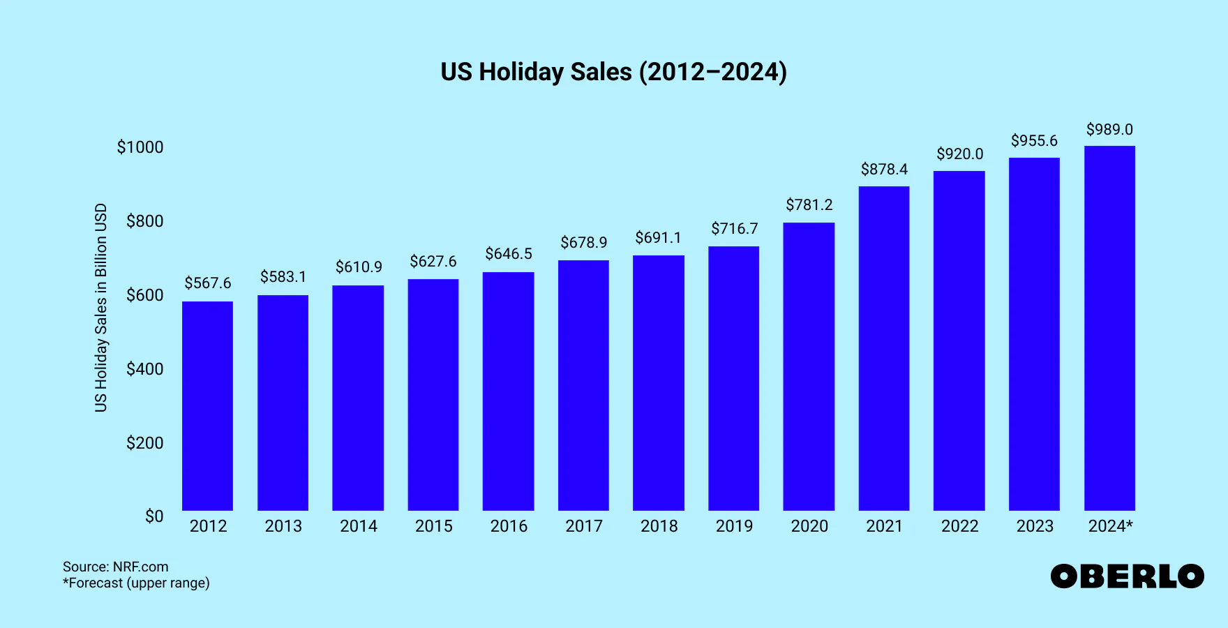 U.S. Holiday Retail Sales Surge in 2024 with growth in online and in-store shopping.